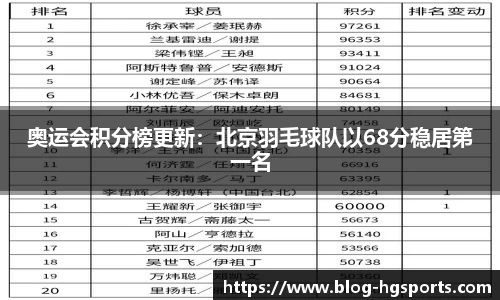 奥运会积分榜更新：北京羽毛球队以68分稳居第一名